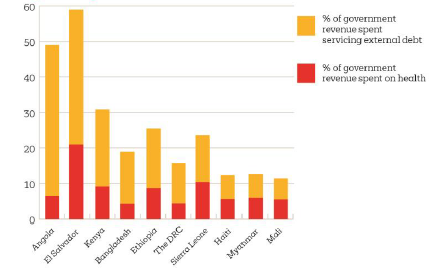 Graph comparing debt servicing and health spending in selected countries